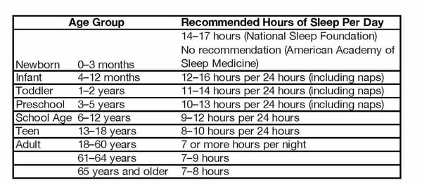 Sleep Chart